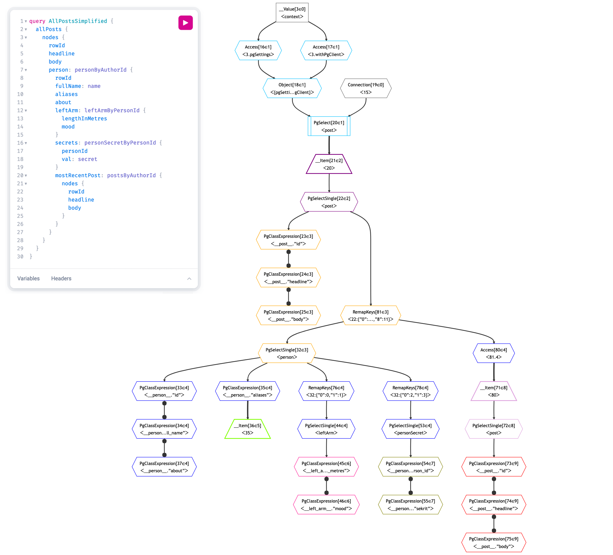 A Grafast plan diagram for an AllPosts query